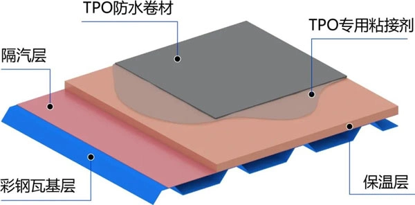 Das flexible TPO PV-Dachmontagesystem von Mibet